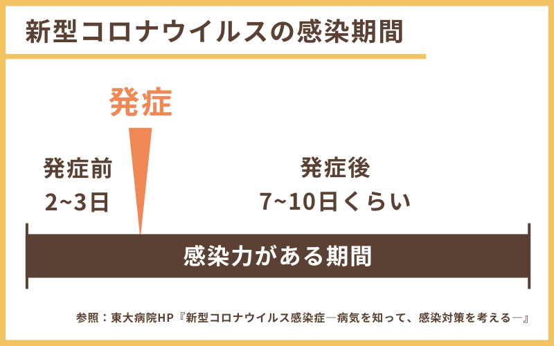 新型コロナウイルス感染者の感染力がある期間