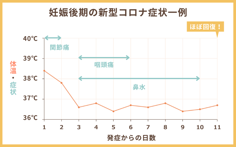 妊娠後期に新型コロナウイルスに感染した時の症状経過